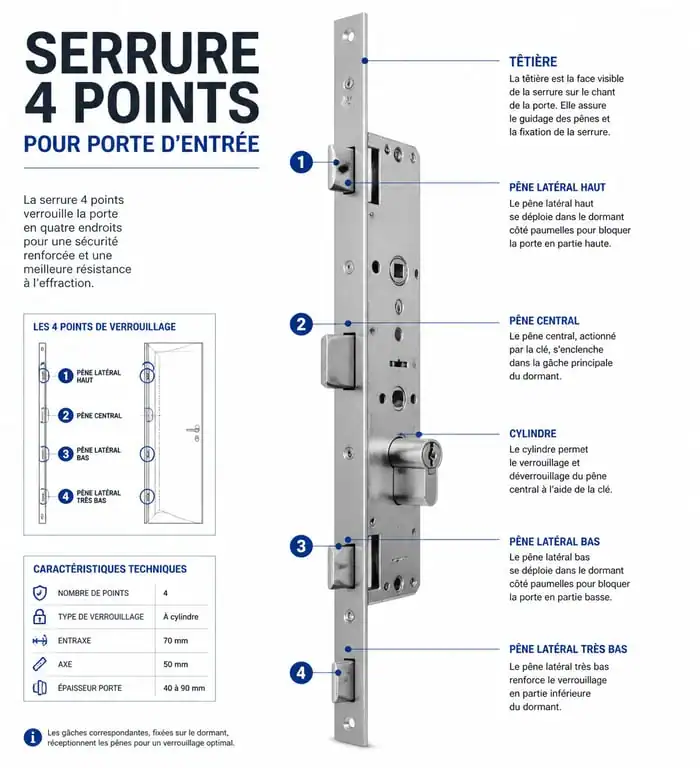 Schéma technique d'une serrure 4 points pour porte d'entrée
