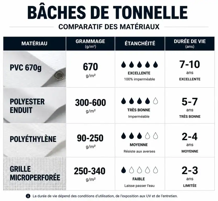 Comparatif des matériaux pour bâche tonnelle : PVC, Polyester et Polyéthylène