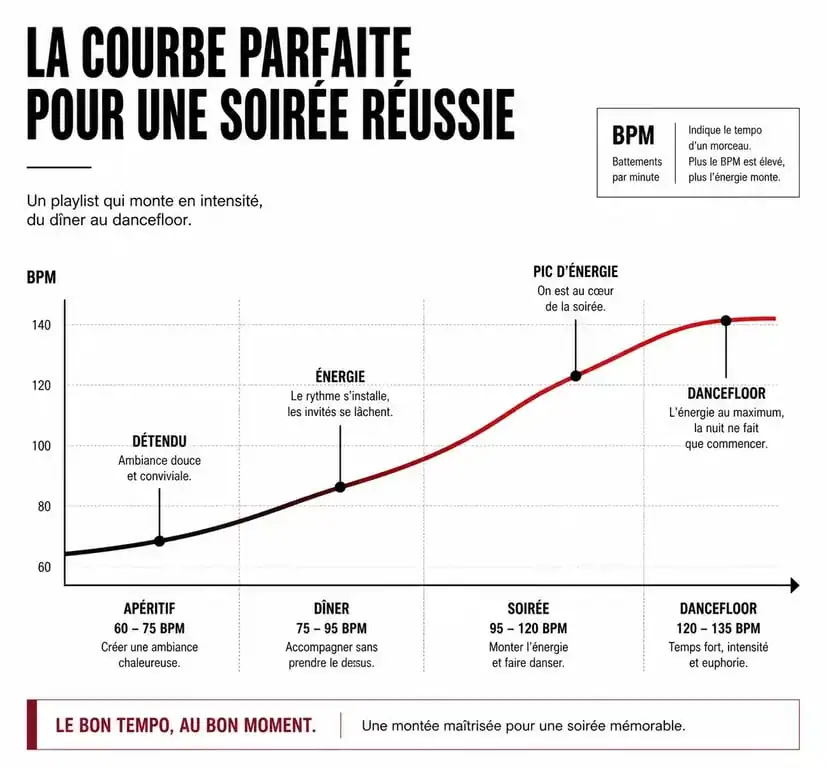 Graphique de progression BPM pour une playlist pour soirée à télécharger