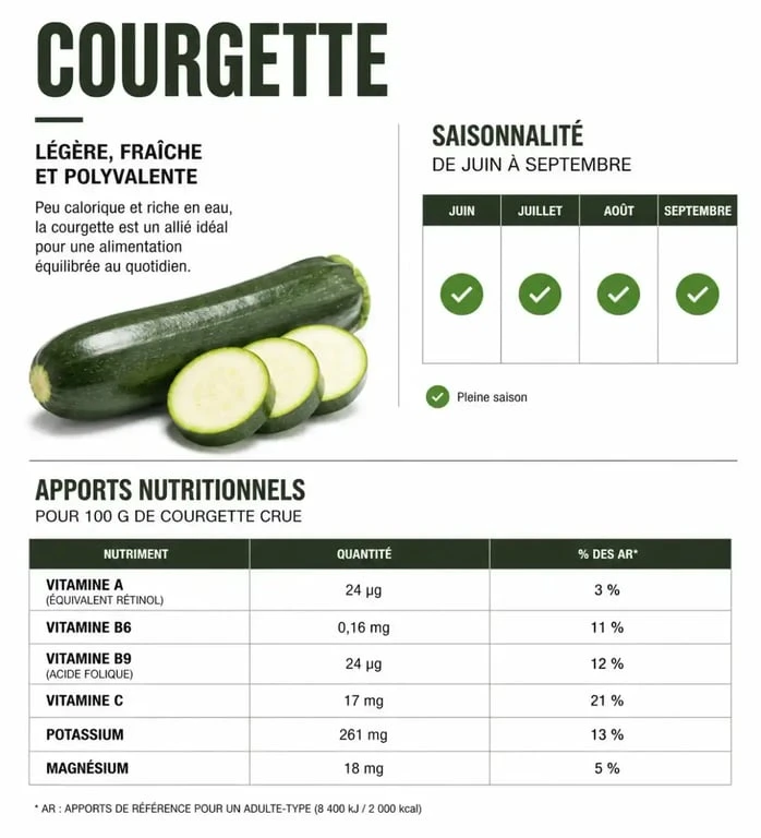 Infographie sur la saisonnalité et les bienfaits nutritionnels des courgettes